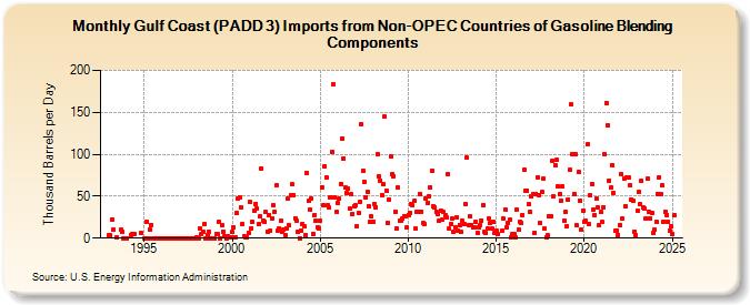 Gulf Coast (PADD 3) Imports from Non-OPEC Countries of Gasoline Blending Components (Thousand Barrels per Day)