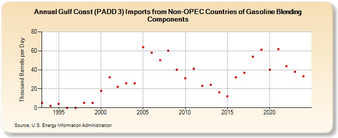 Gulf Coast (PADD 3) Imports from Non-OPEC Countries of Gasoline Blending Components (Thousand Barrels per Day)