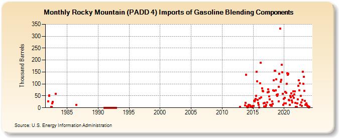 Rocky Mountain (PADD 4) Imports of Gasoline Blending Components (Thousand Barrels)
