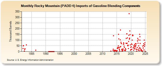 Rocky Mountain (PADD 4) Imports of Gasoline Blending Components (Thousand Barrels)