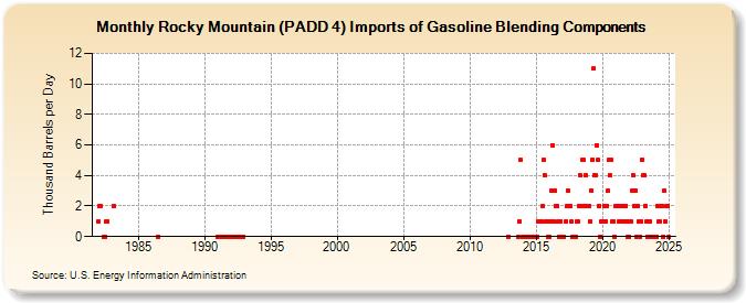 Rocky Mountain (PADD 4) Imports of Gasoline Blending Components (Thousand Barrels per Day)