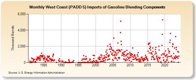 West Coast (PADD 5) Imports of Gasoline Blending Components (Thousand Barrels)