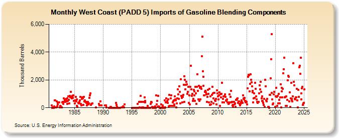 West Coast (PADD 5) Imports of Gasoline Blending Components (Thousand Barrels)