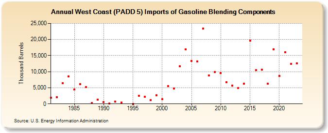 West Coast (PADD 5) Imports of Gasoline Blending Components (Thousand Barrels)