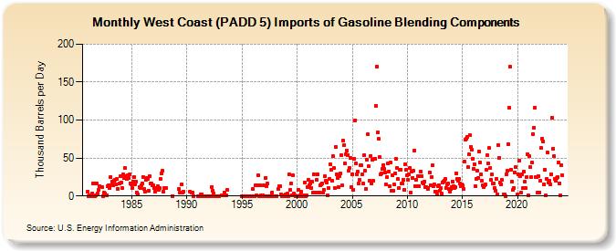West Coast (PADD 5) Imports of Gasoline Blending Components (Thousand Barrels per Day)