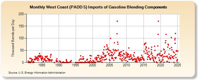 West Coast (PADD 5) Imports of Gasoline Blending Components (Thousand Barrels per Day)