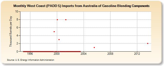 West Coast (PADD 5) Imports from Australia of Gasoline Blending Components (Thousand Barrels per Day)