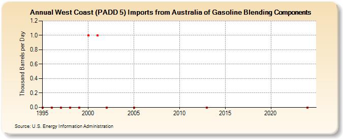 West Coast (PADD 5) Imports from Australia of Gasoline Blending Components (Thousand Barrels per Day)