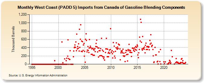 West Coast (PADD 5) Imports from Canada of Gasoline Blending Components (Thousand Barrels)