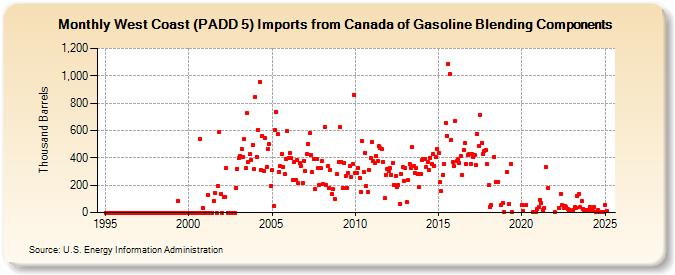 West Coast (PADD 5) Imports from Canada of Gasoline Blending Components (Thousand Barrels)