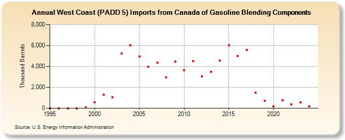 West Coast (PADD 5) Imports from Canada of Gasoline Blending Components (Thousand Barrels)