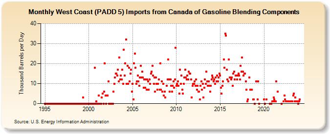 West Coast (PADD 5) Imports from Canada of Gasoline Blending Components (Thousand Barrels per Day)