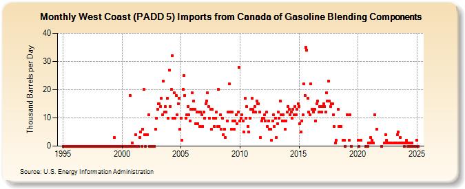 West Coast (PADD 5) Imports from Canada of Gasoline Blending Components (Thousand Barrels per Day)