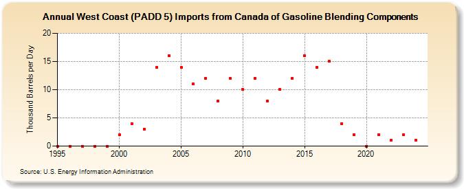 West Coast (PADD 5) Imports from Canada of Gasoline Blending Components (Thousand Barrels per Day)