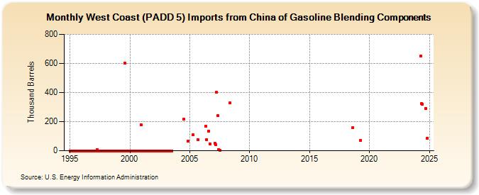 West Coast (PADD 5) Imports from China of Gasoline Blending Components (Thousand Barrels)