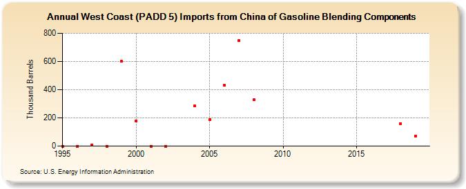 West Coast (PADD 5) Imports from China of Gasoline Blending Components (Thousand Barrels)
