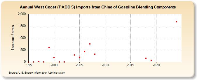 West Coast (PADD 5) Imports from China of Gasoline Blending Components (Thousand Barrels)