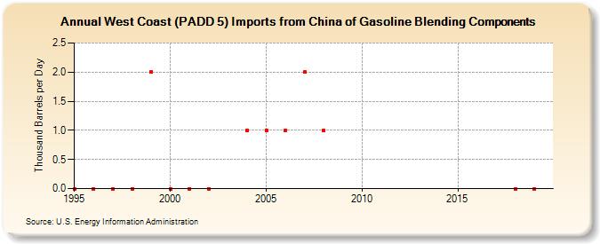 West Coast (PADD 5) Imports from China of Gasoline Blending Components (Thousand Barrels per Day)