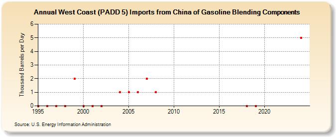 West Coast (PADD 5) Imports from China of Gasoline Blending Components (Thousand Barrels per Day)