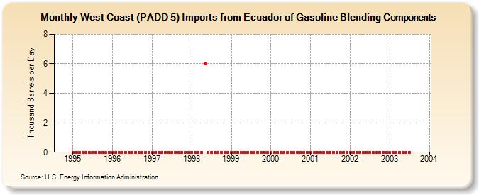 West Coast (PADD 5) Imports from Ecuador of Gasoline Blending Components (Thousand Barrels per Day)