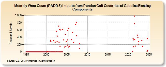 West Coast (PADD 5) Imports from Persian Gulf Countries of Gasoline Blending Components (Thousand Barrels)
