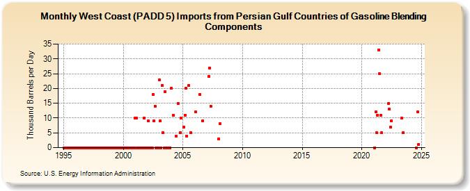 West Coast (PADD 5) Imports from Persian Gulf Countries of Gasoline Blending Components (Thousand Barrels per Day)