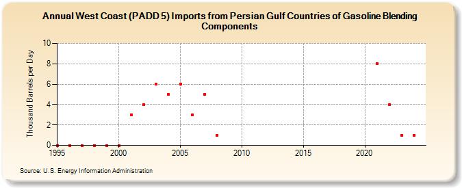 West Coast (PADD 5) Imports from Persian Gulf Countries of Gasoline Blending Components (Thousand Barrels per Day)