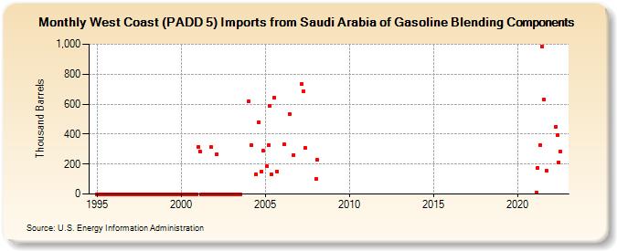 West Coast (PADD 5) Imports from Saudi Arabia of Gasoline Blending Components (Thousand Barrels)