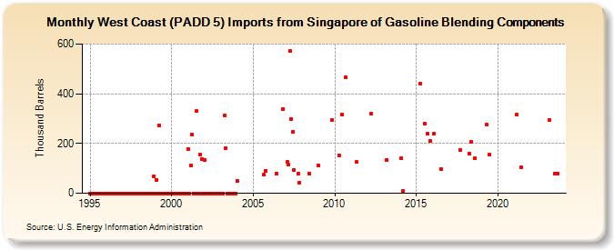 West Coast (PADD 5) Imports from Singapore of Gasoline Blending Components (Thousand Barrels)