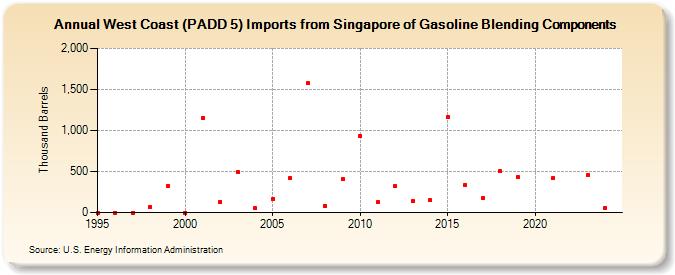 West Coast (PADD 5) Imports from Singapore of Gasoline Blending Components (Thousand Barrels)