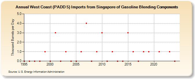 West Coast (PADD 5) Imports from Singapore of Gasoline Blending Components (Thousand Barrels per Day)