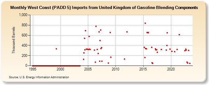 West Coast (PADD 5) Imports from United Kingdom of Gasoline Blending Components (Thousand Barrels)