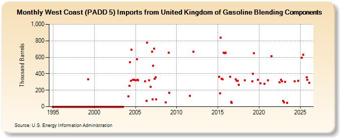 West Coast (PADD 5) Imports from United Kingdom of Gasoline Blending Components (Thousand Barrels)