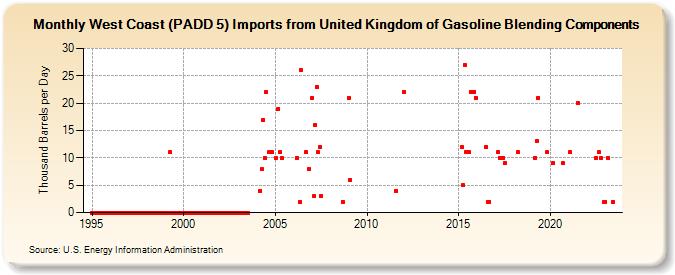 West Coast (PADD 5) Imports from United Kingdom of Gasoline Blending Components (Thousand Barrels per Day)