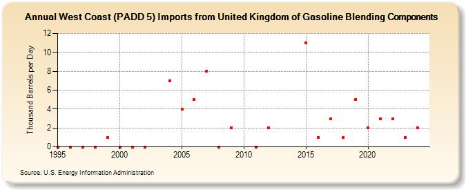 West Coast (PADD 5) Imports from United Kingdom of Gasoline Blending Components (Thousand Barrels per Day)