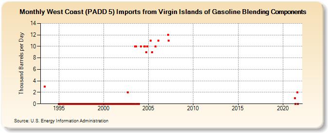 West Coast (PADD 5) Imports from Virgin Islands of Gasoline Blending Components (Thousand Barrels per Day)