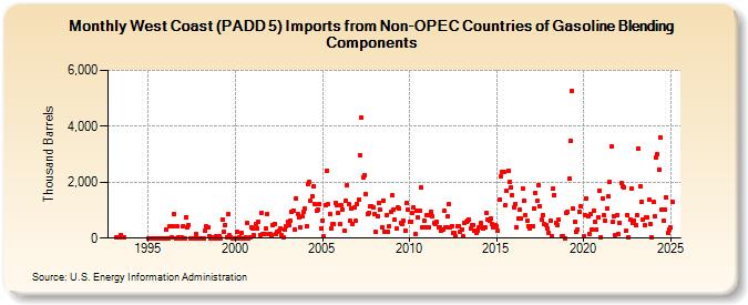 West Coast (PADD 5) Imports from Non-OPEC Countries of Gasoline Blending Components (Thousand Barrels)
