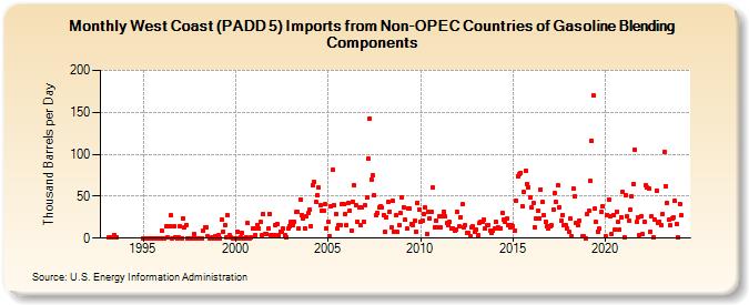 West Coast (PADD 5) Imports from Non-OPEC Countries of Gasoline Blending Components (Thousand Barrels per Day)