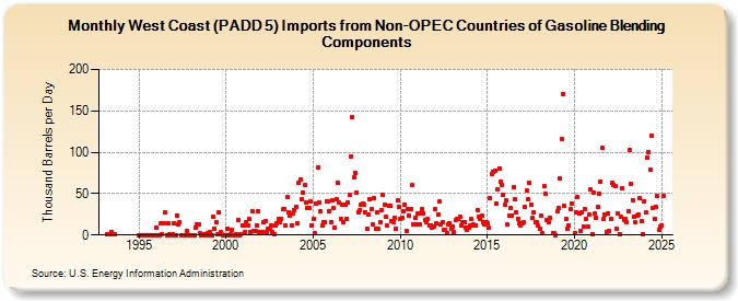 West Coast (PADD 5) Imports from Non-OPEC Countries of Gasoline Blending Components (Thousand Barrels per Day)