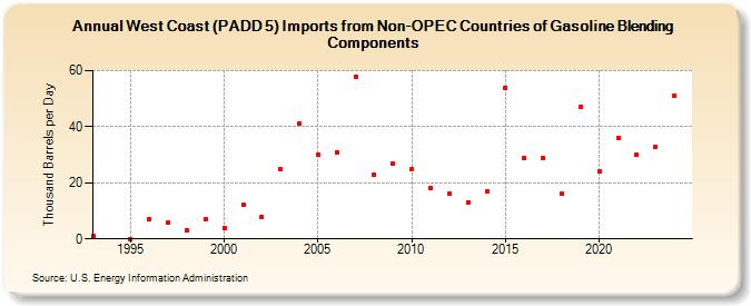 West Coast (PADD 5) Imports from Non-OPEC Countries of Gasoline Blending Components (Thousand Barrels per Day)