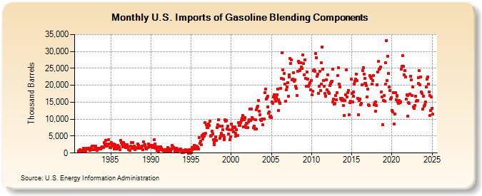 U.S. Imports of Gasoline Blending Components (Thousand Barrels)