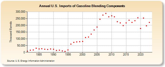 U.S. Imports of Gasoline Blending Components (Thousand Barrels)
