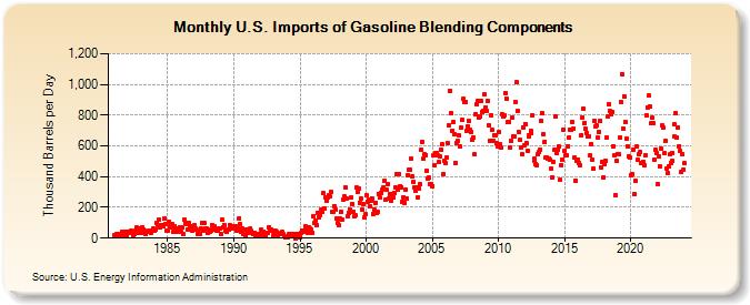U.S. Imports of Gasoline Blending Components (Thousand Barrels per Day)