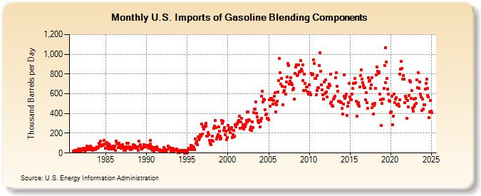 U.S. Imports of Gasoline Blending Components (Thousand Barrels per Day)