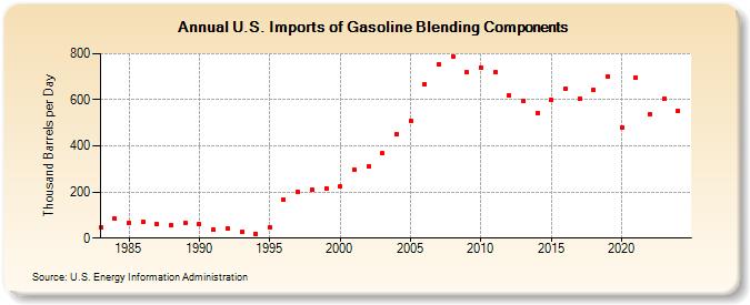 U.S. Imports of Gasoline Blending Components (Thousand Barrels per Day)