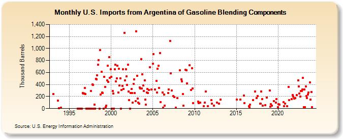 U.S. Imports from Argentina of Gasoline Blending Components (Thousand Barrels)