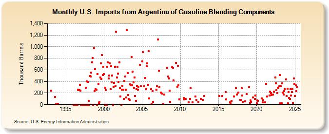 U.S. Imports from Argentina of Gasoline Blending Components (Thousand Barrels)