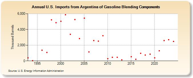 U.S. Imports from Argentina of Gasoline Blending Components (Thousand Barrels)