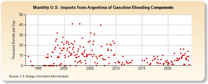 U.S. Imports from Argentina of Gasoline Blending Components (Thousand Barrels per Day)