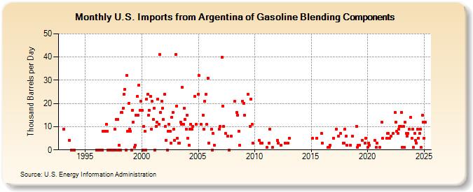 U.S. Imports from Argentina of Gasoline Blending Components (Thousand Barrels per Day)